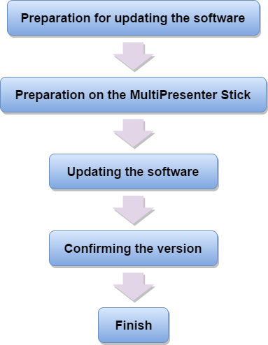 Procedure for Updating