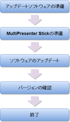 ソフトウェアアップデートの手順