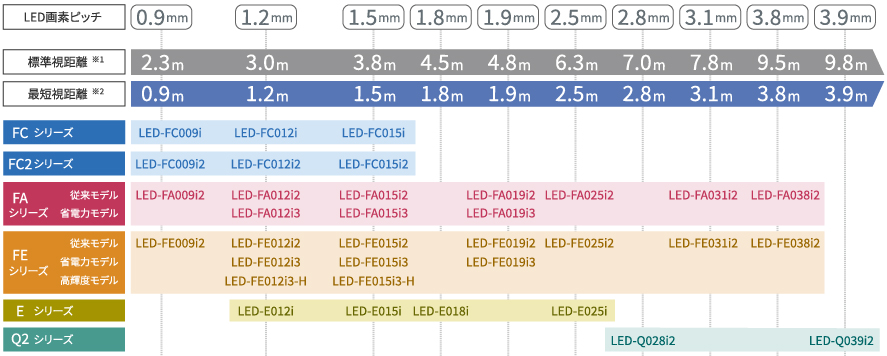 屋内用LEDディスプレイ　視距離の目安とラインアップ