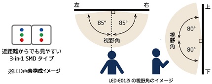 3-in-1 SMDタイプLED配置イメージ、視野角のイメージ