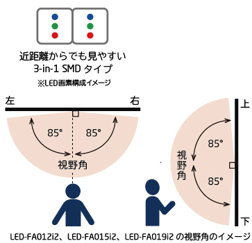 3-in-1 SMDタイプLED配置イメージ、視野角のイメージ