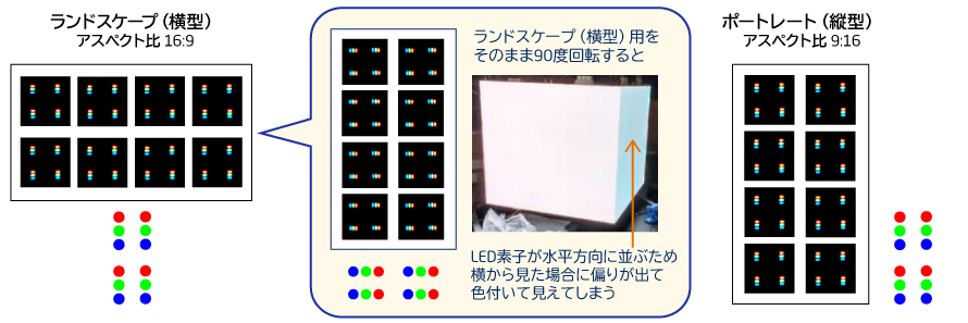 ランドスケープ（横型）用を そのまま回転して設置するとRGBの画素が横に並んだ状態になり 水平方向からだと偏りが出て 色付いて見えてしまう。あらかじめ90度回転させた ポートレート（縦型）用のピクセルカードで 水平方向の色付きを改善。