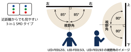3-in-1 SMDタイプLED配置イメージ、視野角のイメージ