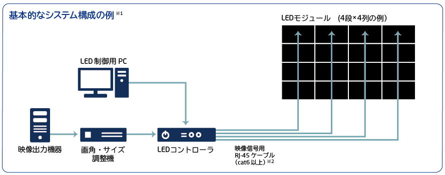 基本的なシステム構成の例