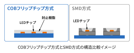 COBフリップチップ方式とSMD方式の構造比較イメージ