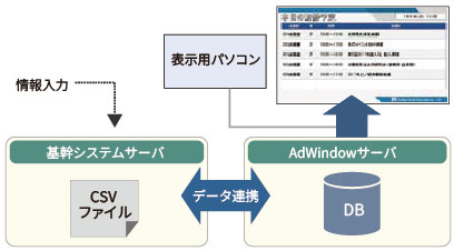 外部の基幹システムとADWINDOWをデータ連携し、表示・反映するシステムイメージ