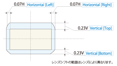 レンズシフト範囲(水平方向±0.07H、垂直方向±0.23V) ※レンズシフト範囲はレンズによって異なります。