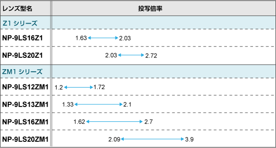 Z1シリーズ（NP-9LS16Z1、NP-9LS20Z1）、ZM1シリーズ（NP-9LS12ZM1、NP-9LS13ZM1、NP-9LS16ZM1、NP-9LS20ZM1）、Zシリーズ（NP-9LS27Z、NP-9LS40Z）、ZMシリーズ（NP-9LS12ZM、NP-9LS13ZM、NP-9LS16ZM、NP-9LS20ZM）