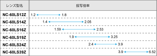 プライマリレンズ(NC-60LS12Z、NC-60LS14Z、NC-60LS16Z、NC-60LS19Z、NC-60LS24Z、NC-60LS39Z)