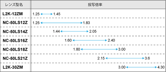 プライマリレンズ(L2K-12ZM、NC-50LS12Z、NC-50LS14Z、NC-50LS16Z、NC-50LS18Z、NC-50LS21Z、L2K-30ZM)
