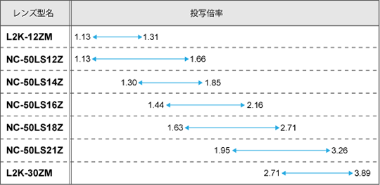 プライマリレンズ(L2K-12ZM、NC-50LS12Z、NC-50LS14Z、NC-50LS16Z、NC-50LS18Z、NC-50LS21Z、L2K-30ZM)