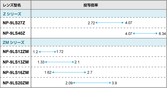 プライマリレンズ