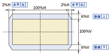レンズシフト範囲