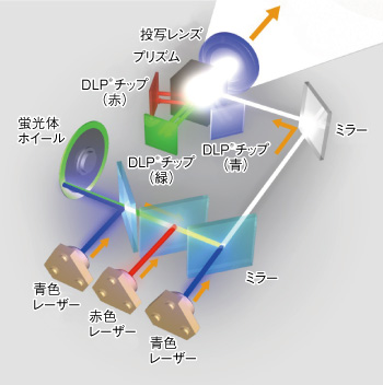 3原色を生成する光学ユニットの模式図