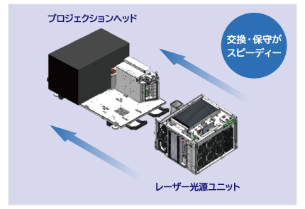 プロジェクションヘッドとレーザー光源ユニットの組み合わせイメージ