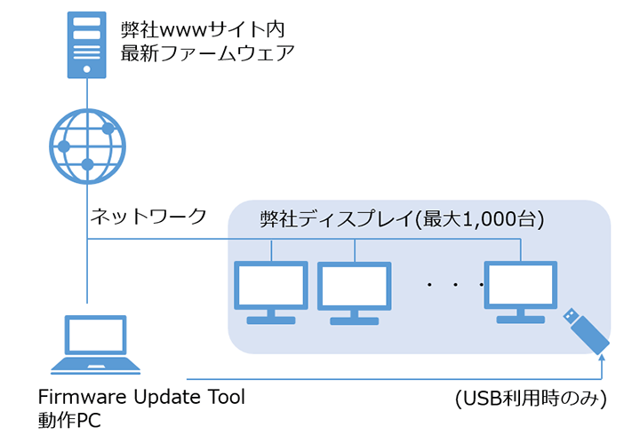 NEC Display Firmware Update Toolシステムイメージ