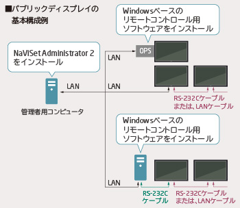 NaViSet Administrator 2 パブリックディスプレイ基本構成例