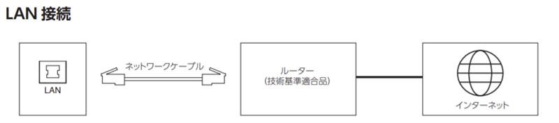 インターネットへの接続イメージ