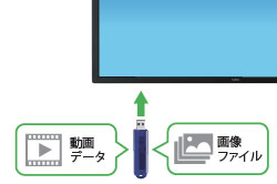 動画データや画像ファイルを保存したUSBメモリを接続するイメージ