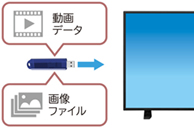 USBメモリに保存した動画データ、画像ファイルを表示するイメージ