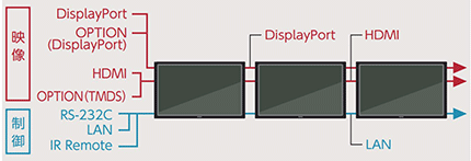 HTML・DisplayPortデイジーチェーンの接続図