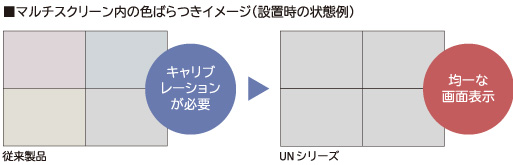 マルチスクリーン内の色ばらつきイメージ(設置時の状態例)