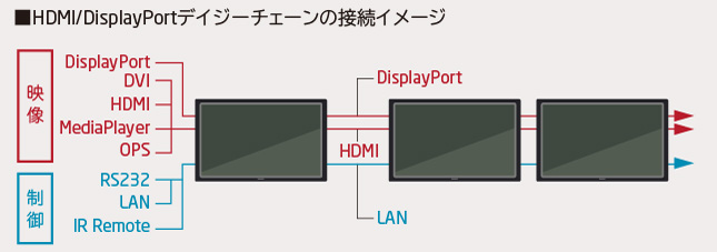 デジタルデイジーチェーンの接続イメージ(DisplayPort™の場合)