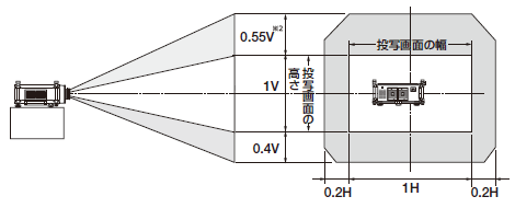 プロジェクター据え置き設置時の投写位置イメージ