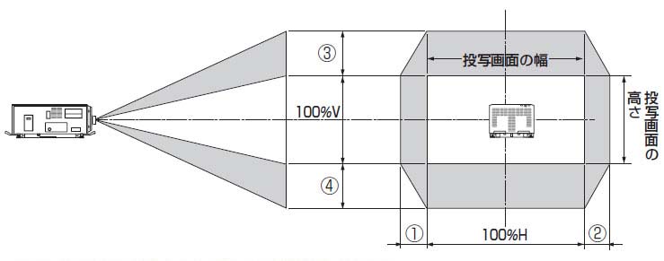 レンズシフト範囲のイメージ
