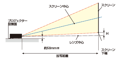 スクリーンサイズと、プロジェクターからスクリーンまでの投写距離