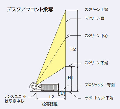 スクリーンサイズと投写距離の図