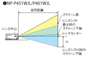 スクリーンサイズと投写距離