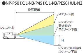 NP-P501XJL-N3/P451XJL-N3/PE501XJL-N3 プロジェクターを据え置きした場合の投写位置イメージ