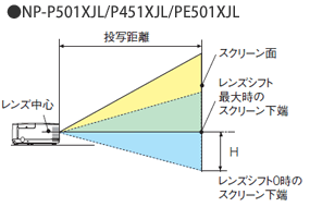 スクリーンサイズと投写距離