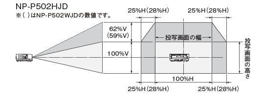 レンジシフト範囲