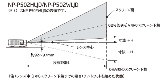 スクリーンサイズと投写距離