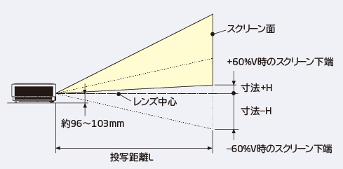 スクリーンサイズと投写距離のイメージ