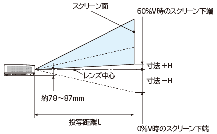 スクリーンサイズと投写距離のイメージ
