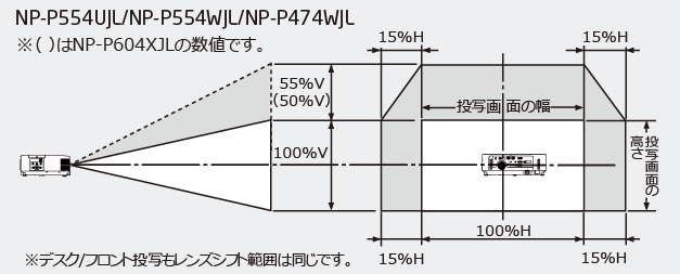 レンジシフト範囲