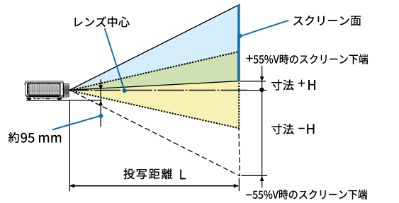スクリーンサイズと投写距離L、寸法Hの図