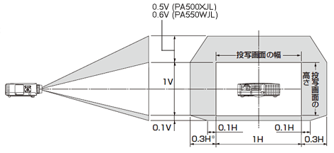 レンズシフト範囲