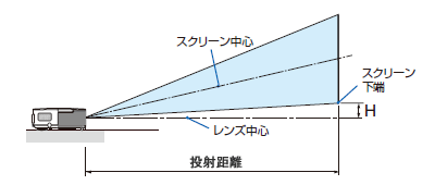 スクリーンサイズと投写距離