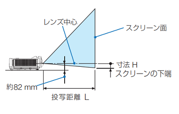 スクリーンサイズと投写距離の図
