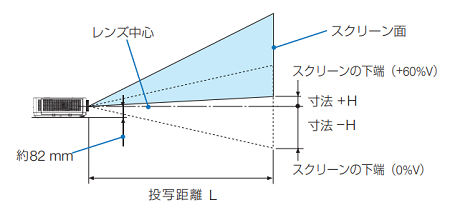 スクリーンサイズと投写距離の図