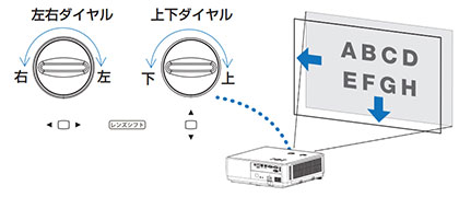 レンズシフトの操作イメージ
