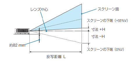 スクリーンサイズと投写距離の図
