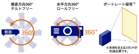 垂直方向360°チルトフリー、水平方向360°ロールフリー、ポートレート投写（縦置き設置）のイメージ図