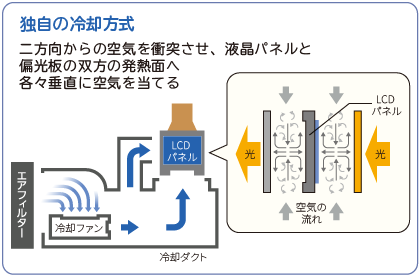NEC独自の冷却方式の図解