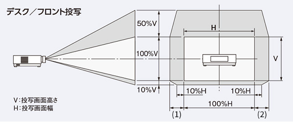 レンズシフト範囲のイメージ