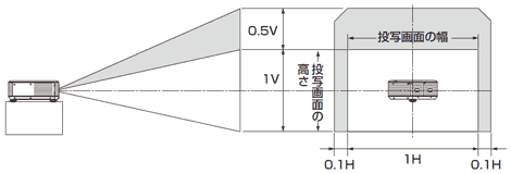 レンズシフト範囲（垂直方向＋50%、水平方向±10%）